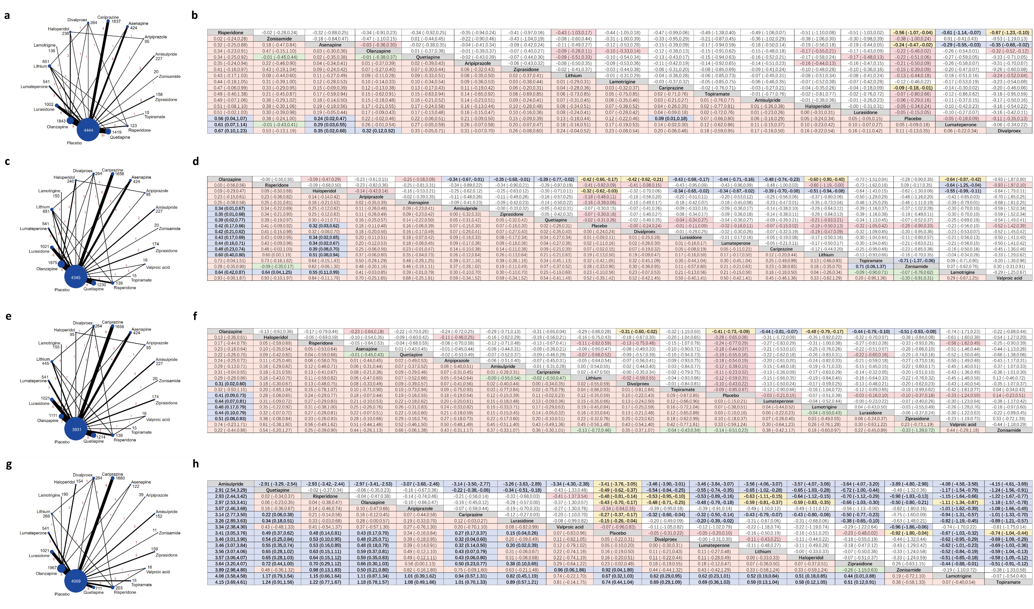 Antipsychotics and mood stabilisers meta-analysis