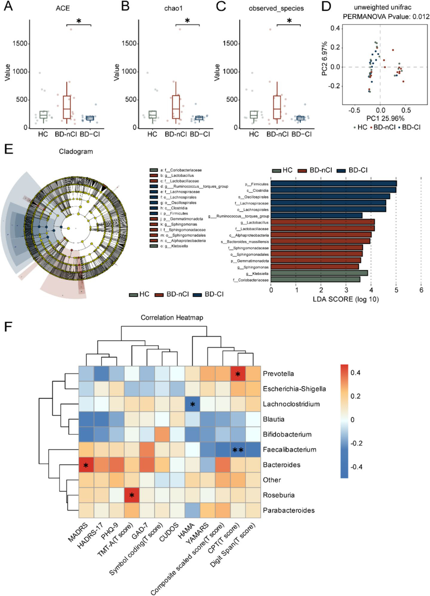 Gut microbiome and bipolar disorder